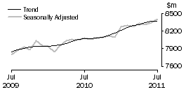 Graph: Food retailing