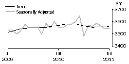 Graph: Houshold goods retailing