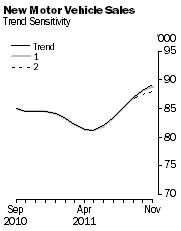 Graph: New Motor Vehicle Sales - Trend Sensitivity