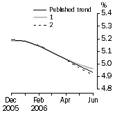 Graph: What if Unemployment Rate