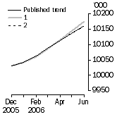 Graph: What if Employed Persons