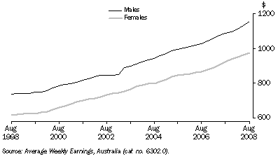 Graph: Average Weekly Earnings, Full-Time Adult Ordinary Time, Trend—Queensland