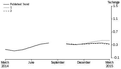 Graph: Revisions to Trend Estimates, 'What If' Graph