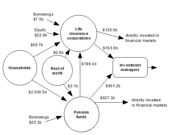 Diagram: Financial claims between households, pension funds, life insurance corporations, rest of world and investment managers at end of quarter