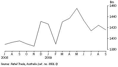 Graph: RETAIL TURNOVER, Seasonally adjusted, South Australia