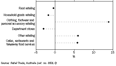 Graph: RETAIL TURNOVER, Seasonally adjusted, Change from September 2008 to September 2009, South Australia