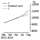 Graph: Private other dwelling units approved