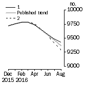 Graph: Private sector houses approved