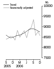 Graph: Private sector houses approved