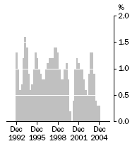 Graph:GDP - Trend, Chain Volume Measure, quarterly change