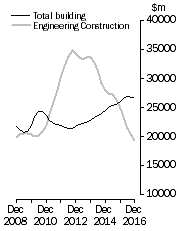 Graph: Value of constrcution work done, Chain colume measures - Trend