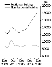 Graph: Value of construction work done, Chain Volume Measures—Trend estimates