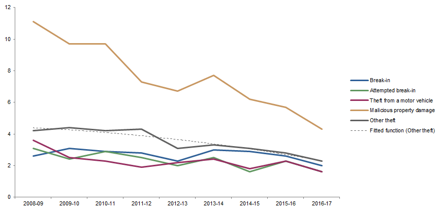 Graph: shows data points for victimisation rates in Tasmania for all household crimes (except motor vehicle theft) and fitted functions for other theft