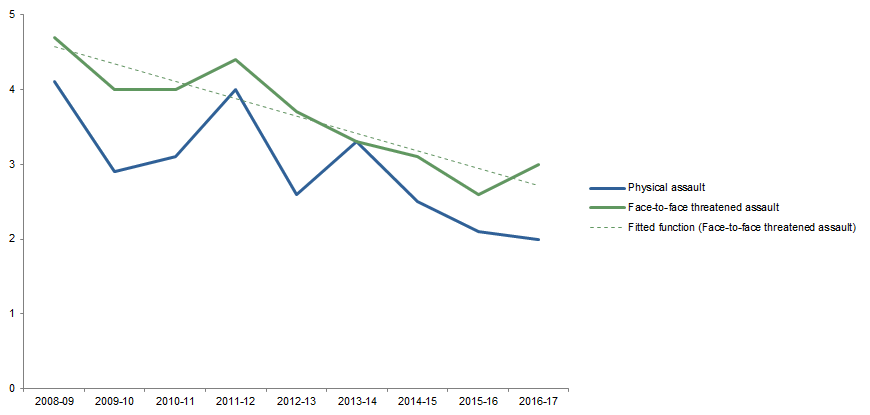 Graph: shows data points for victimisation rates in Tasmania for physical assault and face-to-face threatened assault and a fitted function for face-to-face threatened assault