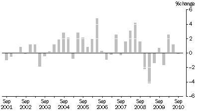 Graph: ARTICLES PRODUCED BY MANUFACTURING INDUSTRIES, Division Quarterly % change