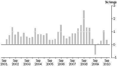 Graph: MATERIALS USED IN HOUSE BUILDING, All groups Quarterly % change
