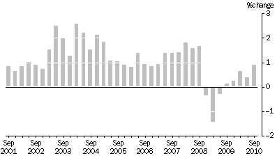 Graph: SELECTED OUTPUT PRIMARY TO BUILDING CONSTRUCTION ,  Quarterly % change