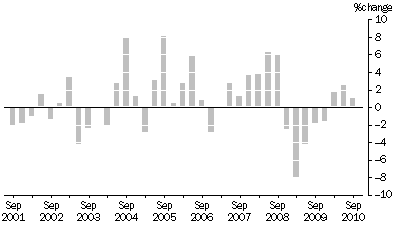 Graph: MATERIALS USED IN MANUFACTURING INDUSTRIES, Division Quarterly % change