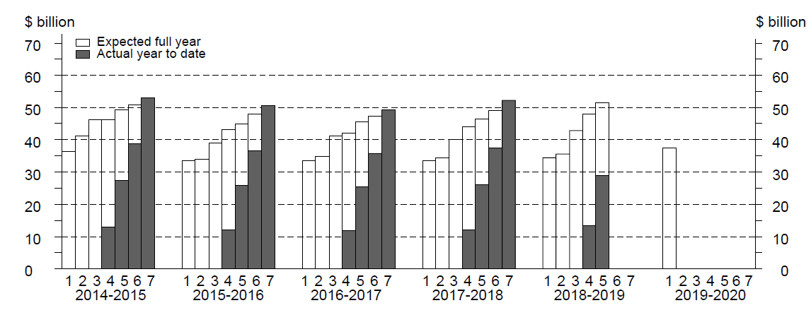 skyline graph for equipment