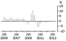 Graph: Non-residential