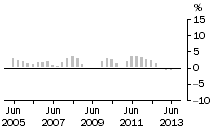 Graph: TOTAL CONSTRUCTION
