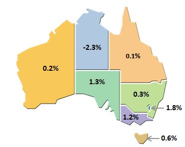 Diagram shows STATE FINAL DEMAND, Quarterly Volume�measures Seasonally adjusted