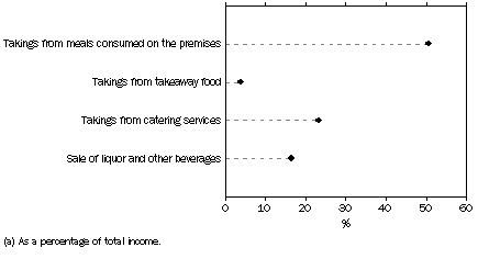 Graph: Selected Sources of Income