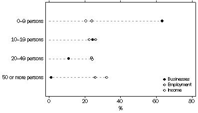Graph: Key Characteristics by Business Size