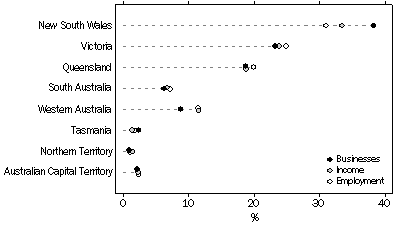Graph: Key Characteristics by State and Territory