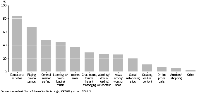 Graph: Proportion of Children Accessing the Internet: Internet Activities - Queensland - April 2009