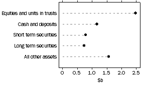 Graph: Unconsolidated assets of friendly societies