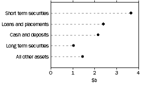 Graph: Unconsolidated assets of common funds