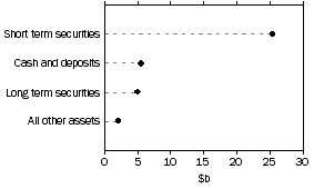 Graph: Unconsolidated assets of cash management trusts