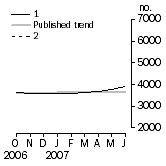 Graph: Private other dwelling units approved