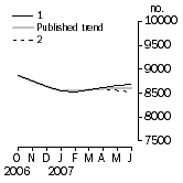 Graph: Private sector houses approved
