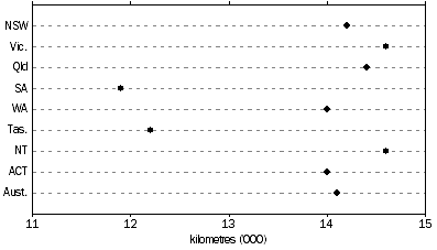 Graph: Average kilometres travelled, Motor vehicles by state/territory of registration—Year ended 31 October 2010