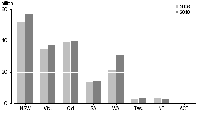 Graph: Total tonne-kilometres travelled by freight vehicles, State of operation—Years ended 31 October 2006 and 31 October 2010