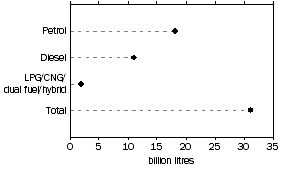 Graph: Total Fuel Consumption, Type of fuel—Year ended 31 October 2010
