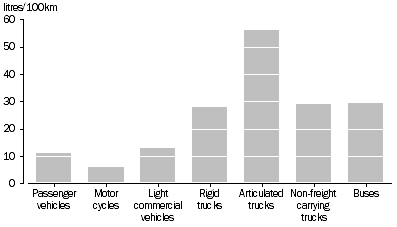 Graph: Average fuel consumption, Type of vehicle—Year ended 31 October 2010