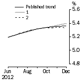 Graph: What if Unemployment Rate