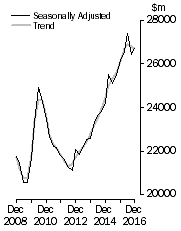 Graph: Value of work done, Chain volume measures