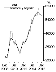 Graph: Dwelling units commenced