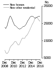 Graph: Private dwellings commenced Trend estimates