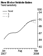 Graph: New Motor Vehicle Sales - Trend Sensitivity