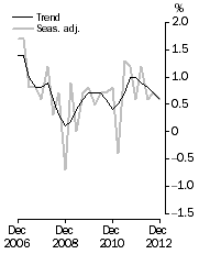 Graph: GDP growth rates, Volume measures, quarterly change