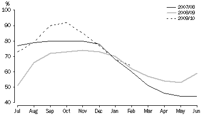 Graph: TOTAL RESERVOIR STORAGE, As a percentage of capacity—Adelaide