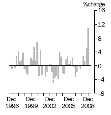 Graph: IMPORT PRICE INDEX: all groups, Quarterly % change