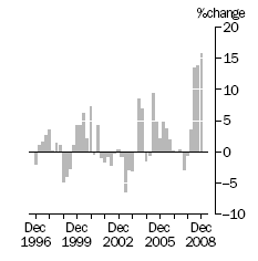 Graph: EXPORT PRICE INDEX: all groups, Quarterly % change