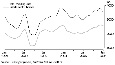 Graph: Dwelling Units Approved, Trend—Queensland