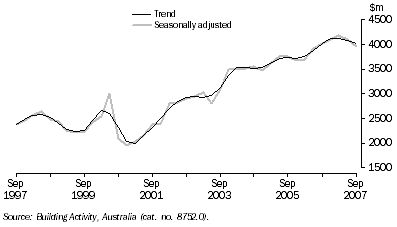 Graph: Value of Work Done, Chain Volume Measures—Queensland